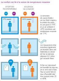 confort thermique