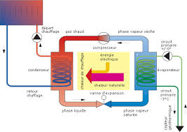 pompe a chaleur thermodynamique