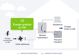 pompe à chaleur énergie renouvelable