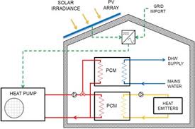 panneau solaire ou pompe a chaleur