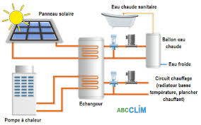 pompe à chaleur et panneaux solaires