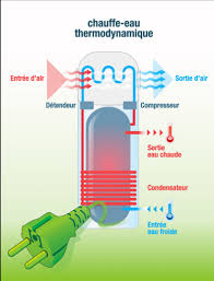 eau chaude thermodynamique