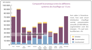 comparatif chauffage