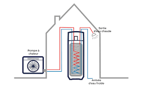 ballon eau thermodynamique