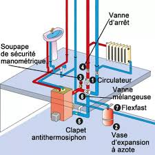 installation chauffage central