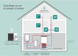 pompe a chaleur chauffage au sol
