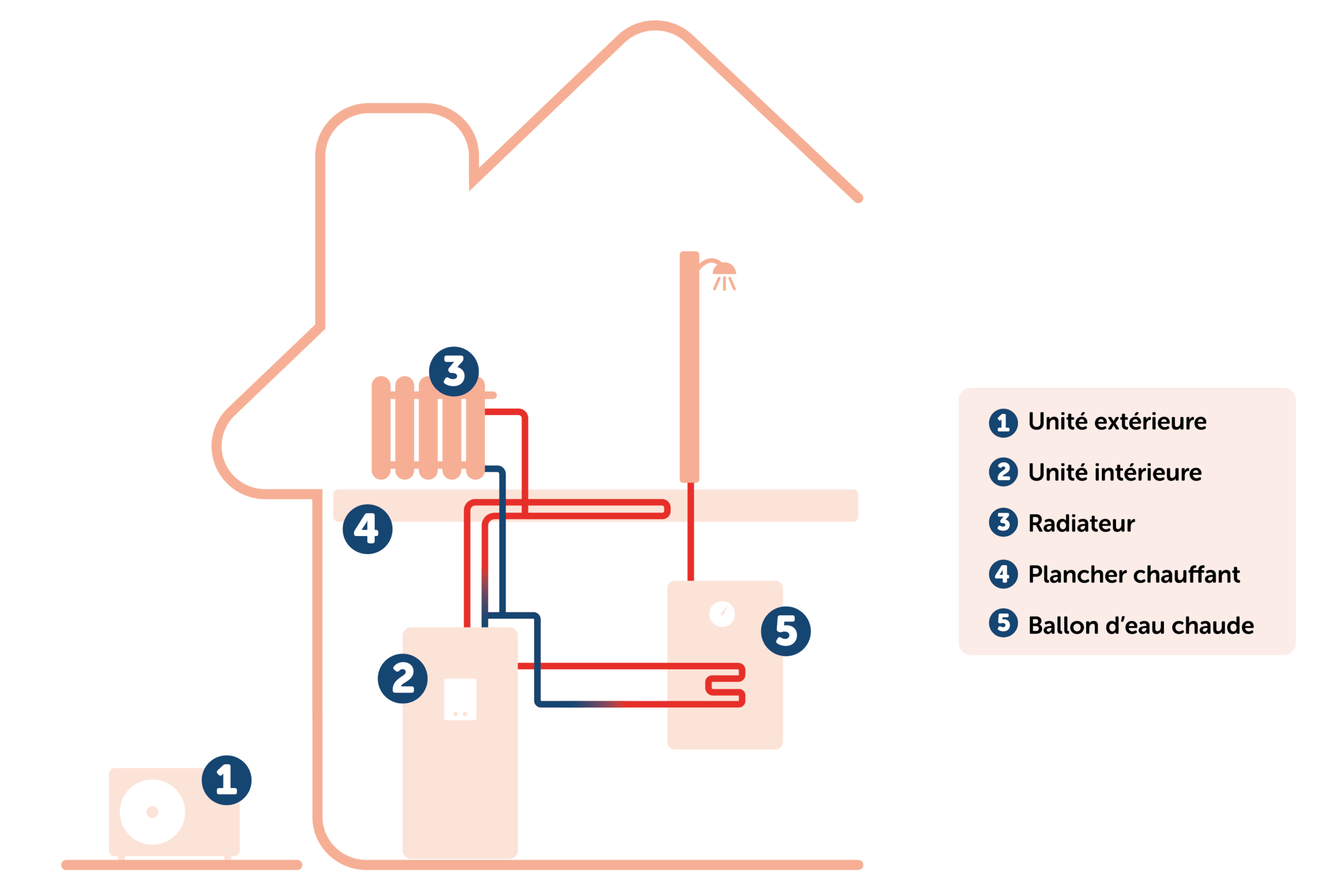 pompe a chaleur air eau ou air air