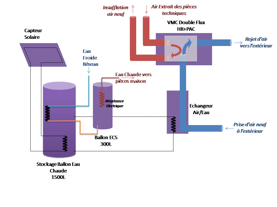 ballon thermodynamique sur vmc