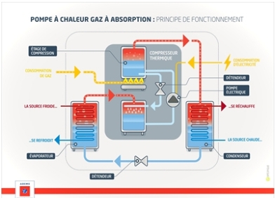 gaz pompe à chaleur