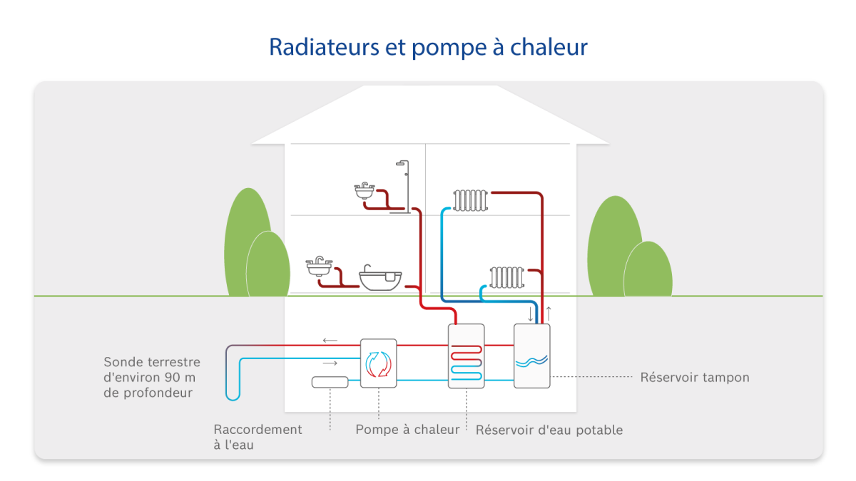 pompe a chaleur air eau radiateur