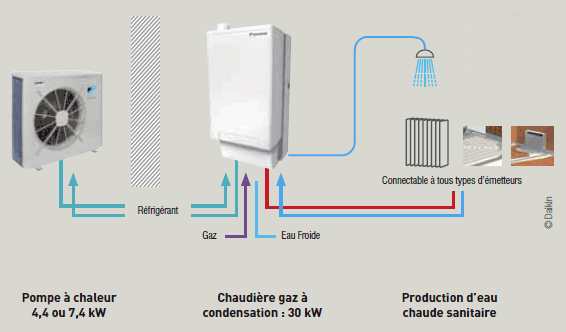 chaudiere hybride gaz pac